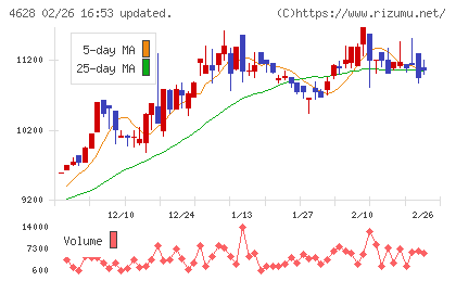 エスケー化研チャート
