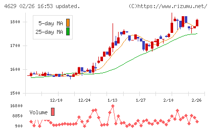 大伸化学チャート