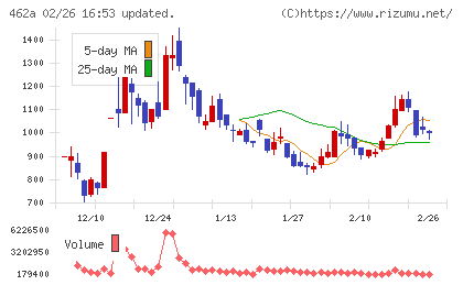 ＦＵＮＤＩＮＮＯチャート