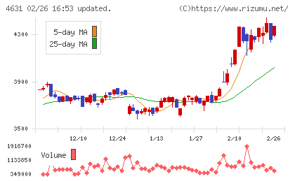 ＤＩＣチャート