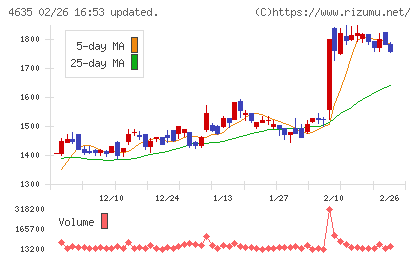 東京インキチャート