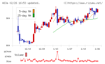 インテリックスホールディングスチャート