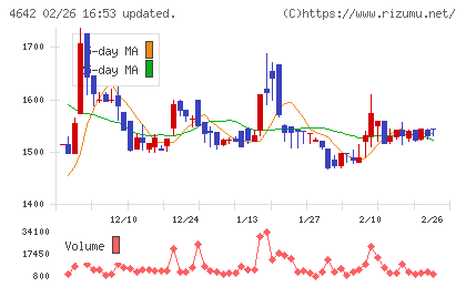 オリジナル設計チャート