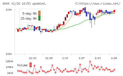 イマジニアチャート