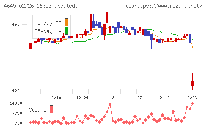 市進ホールディングスチャート