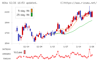ＱＰＳホールディングスチャート