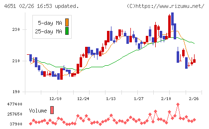 サニックスホールディングスチャート