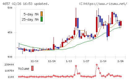 環境管理センターチャート