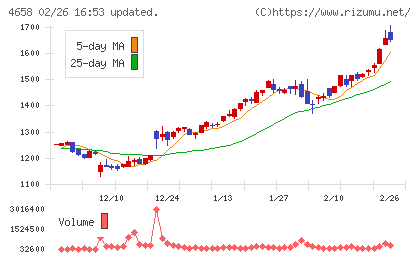 日本空調サービスチャート