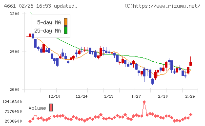 オリエンタルランドチャート