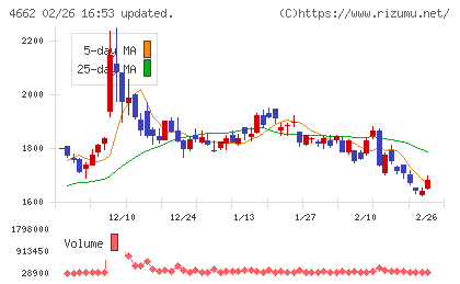 フォーカスシステムズチャート