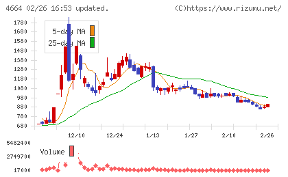 ＲＳＣチャート