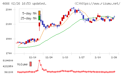 パーク24チャート