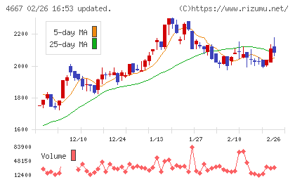 アイサンテクノロジーチャート