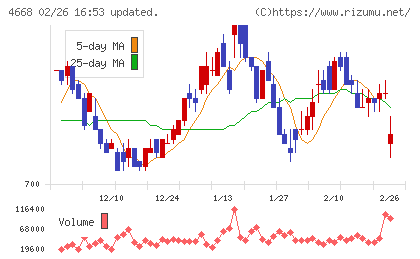 明光ネットワークジャパンチャート