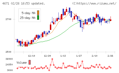 ファルコホールディングスチャート