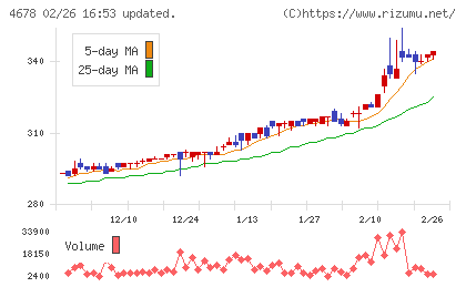 秀英予備校チャート