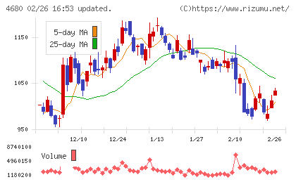 ラウンドワンチャート