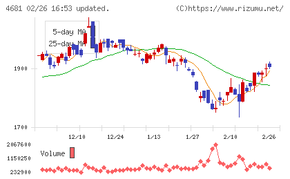 リゾートトラストチャート