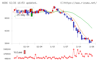 ジャストシステムチャート