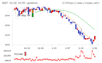 ＴＤＣソフトチャート
