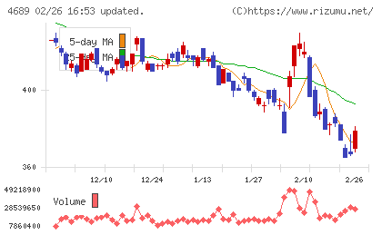 ＬＩＮＥヤフーチャート