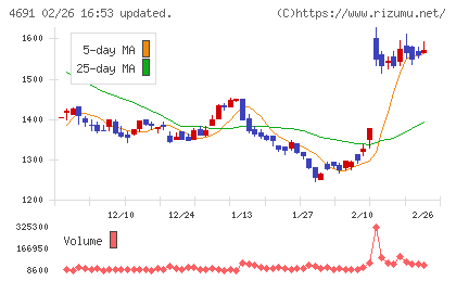 ワシントンホテルチャート