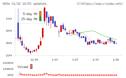 フィットクルーチャート