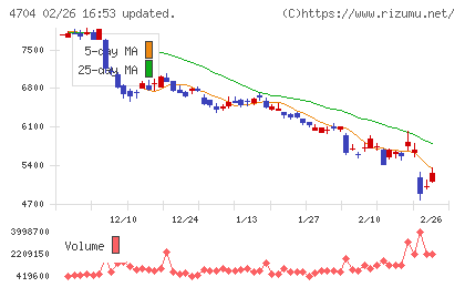 トレンドマイクロチャート