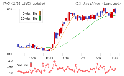 クリップコーポレーションチャート