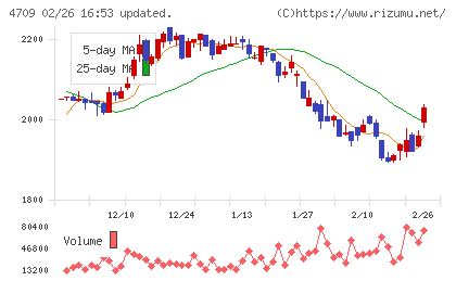 ＩＤホールディングスチャート