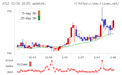 KeyHolderチャート