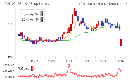 リソー教育グループチャート