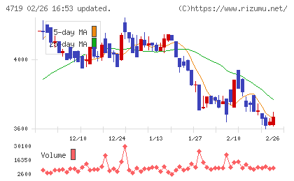 アルファシステムズチャート