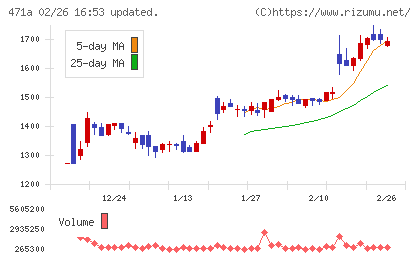 ＮＳグループチャート