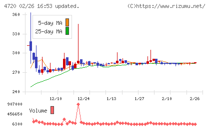 城南進学研究社チャート