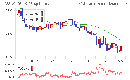 フューチャーチャート