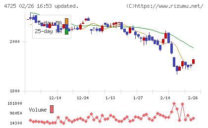 ＣＡＣ　Ｈｏｌｄｉｎｇｓチャート