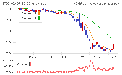 オービックビジネスコンサルタントチャート