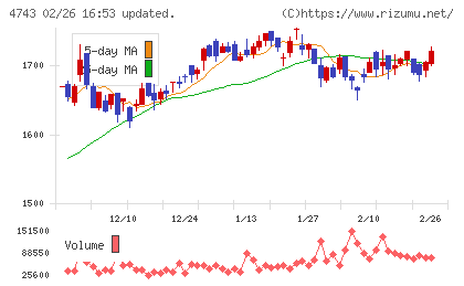 アイティフォーチャート