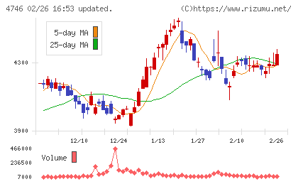 東計電算チャート