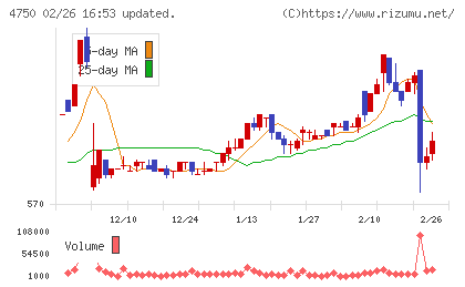 ダイサンチャート