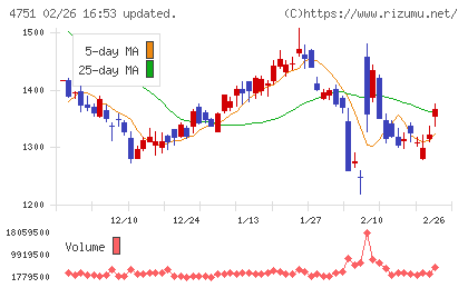 サイバーエージェントチャート