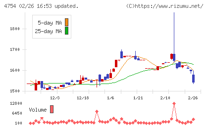 トスネットチャート