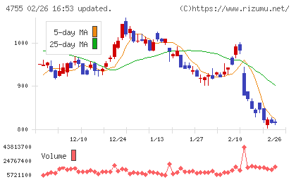 楽天グループチャート