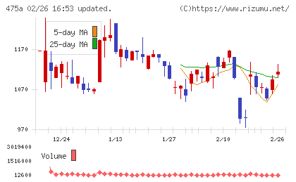 ギミックチャート