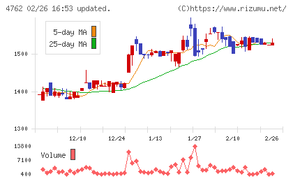 エックスネットチャート