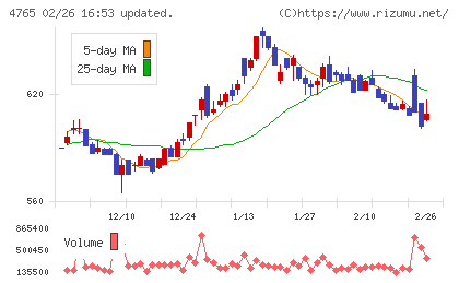 ＳＢＩグローバルアセットマネジメントチャート