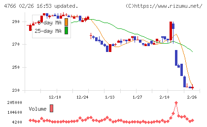 ピーエイチャート