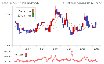 テー・オー・ダブリューチャート